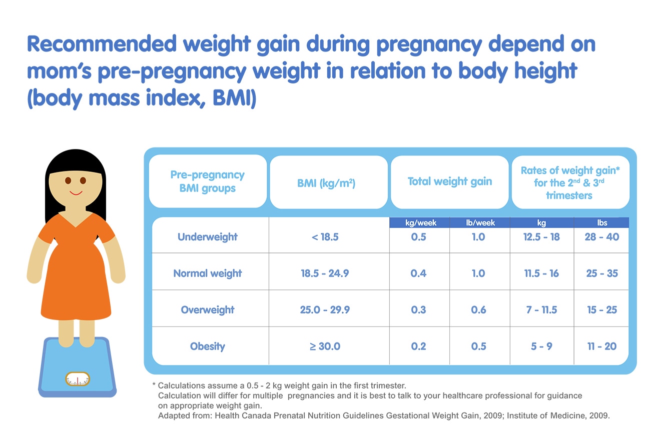 Recommended Weight Gain in Pregnancy