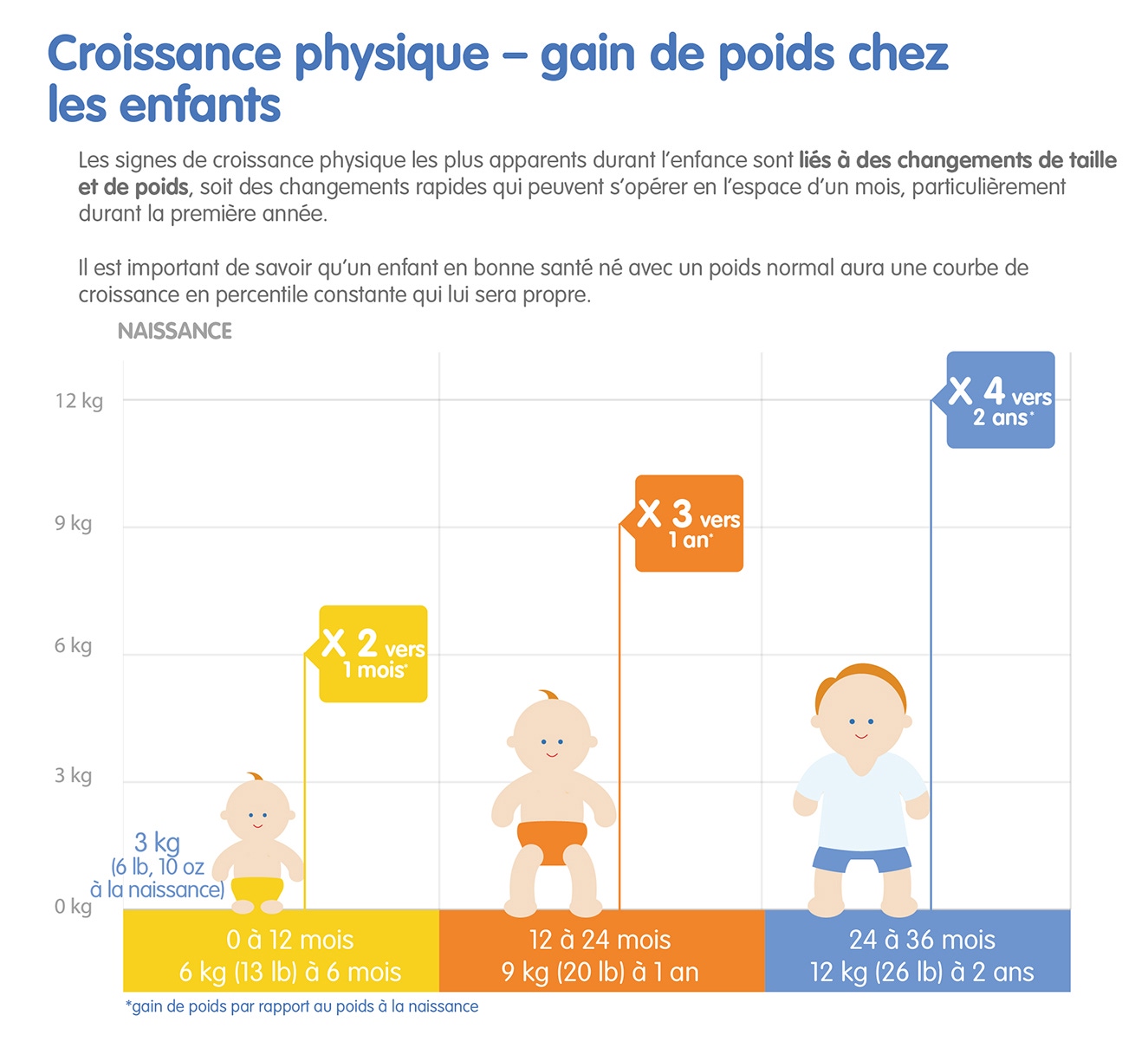 Croissance Physique - Baby Growth & Development